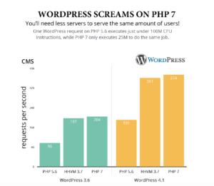 wordpress-php7-performance